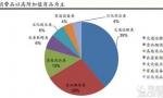 跨境電商比重增加，但仍以出口電商為主